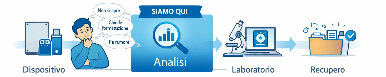Schema del processo di recupero dati con evidenziazione della fase di analisi e orientamento del problema